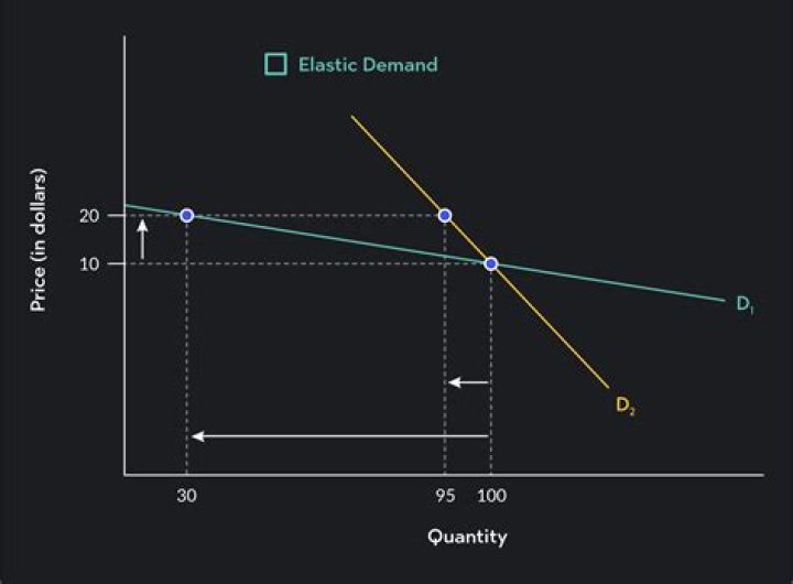 Is elastic demand good