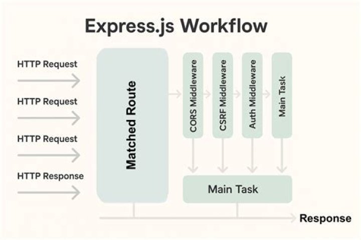 Is express a framework