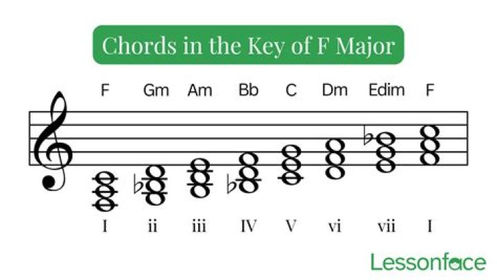 Is F Major same as D minor