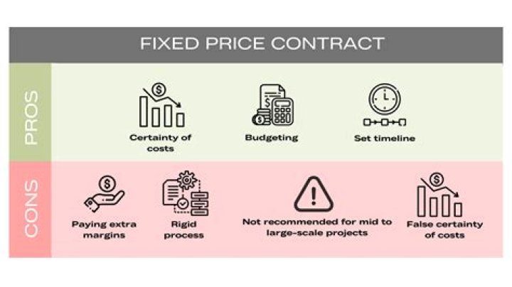 Is fixed price contract same as lump sum contract