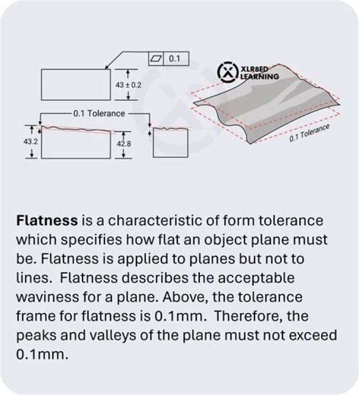 Is flatness a form tolerance