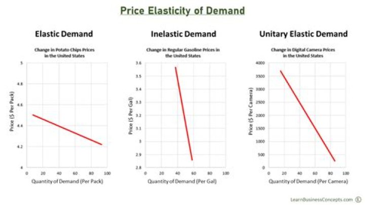 Is gasoline price elastic or inelastic in the long run