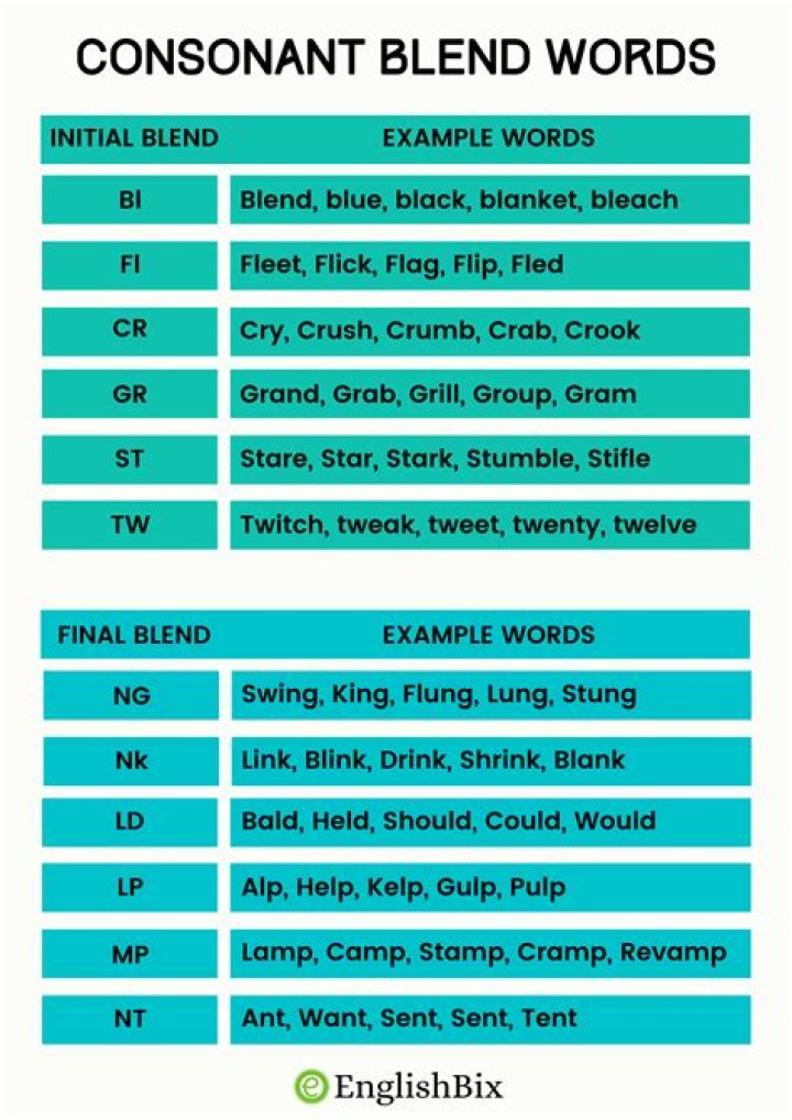 Is GR a consonant blend