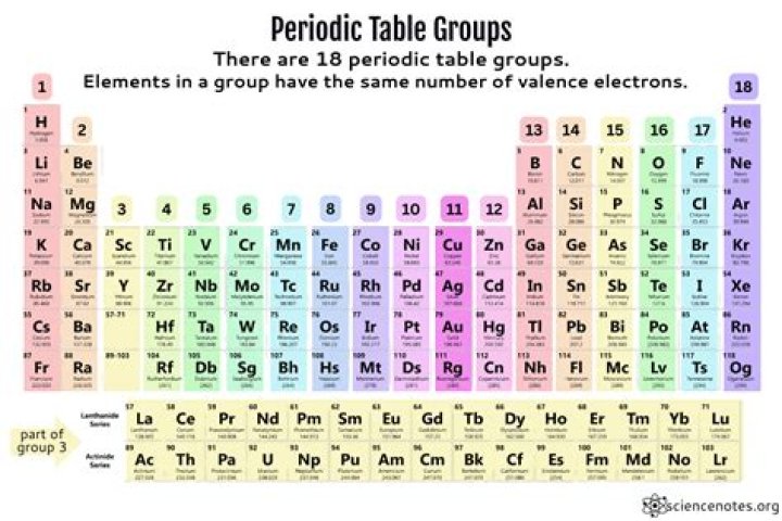 Is Group 13 on the periodic table reactive