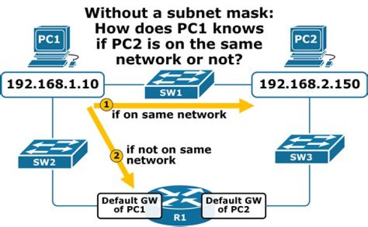 Is IP address subnet