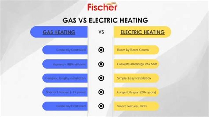Is it better to have gas or electric heat