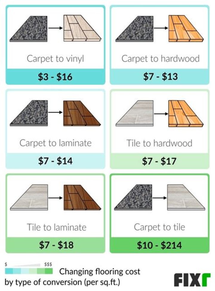 Is it cheaper to install hardwood or tile