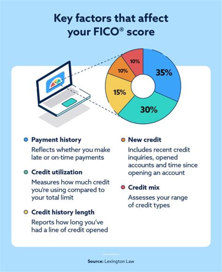 Is Lexington Law FICO score accurate