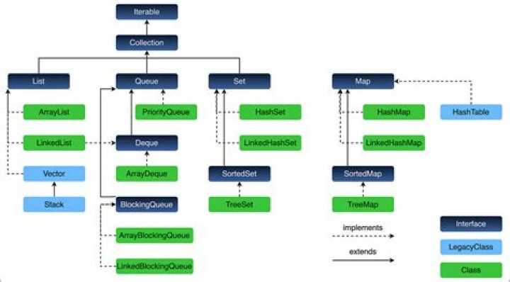 Is map a part of collection framework or not