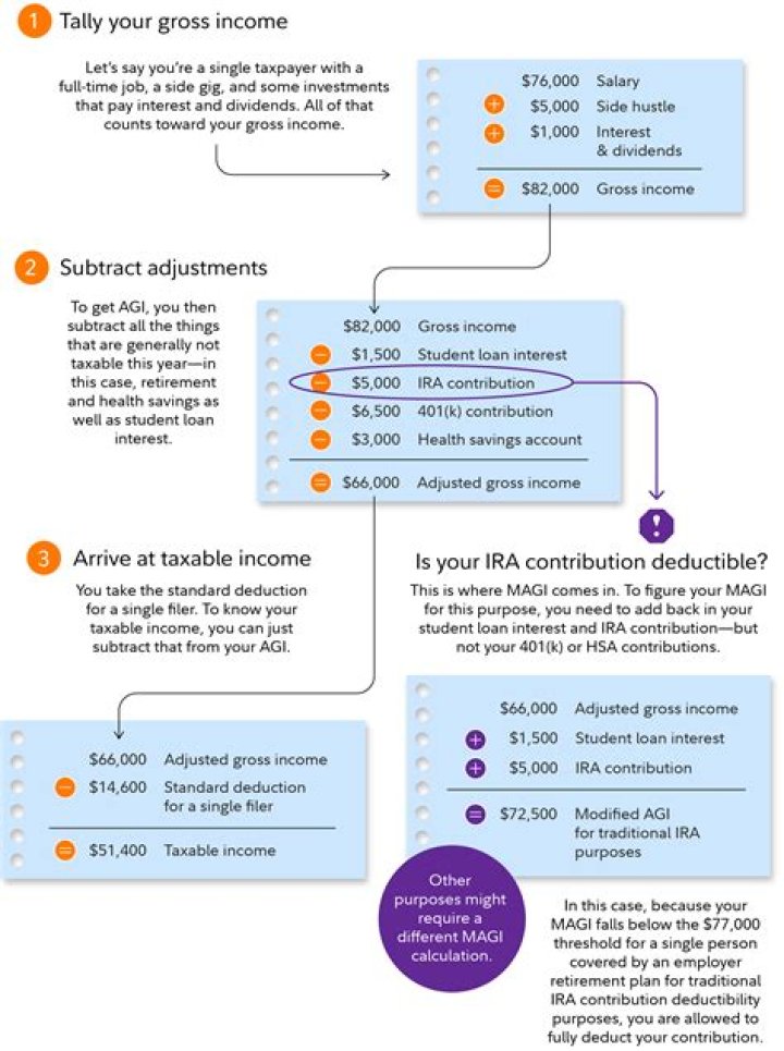 Is Medical based on adjusted gross income