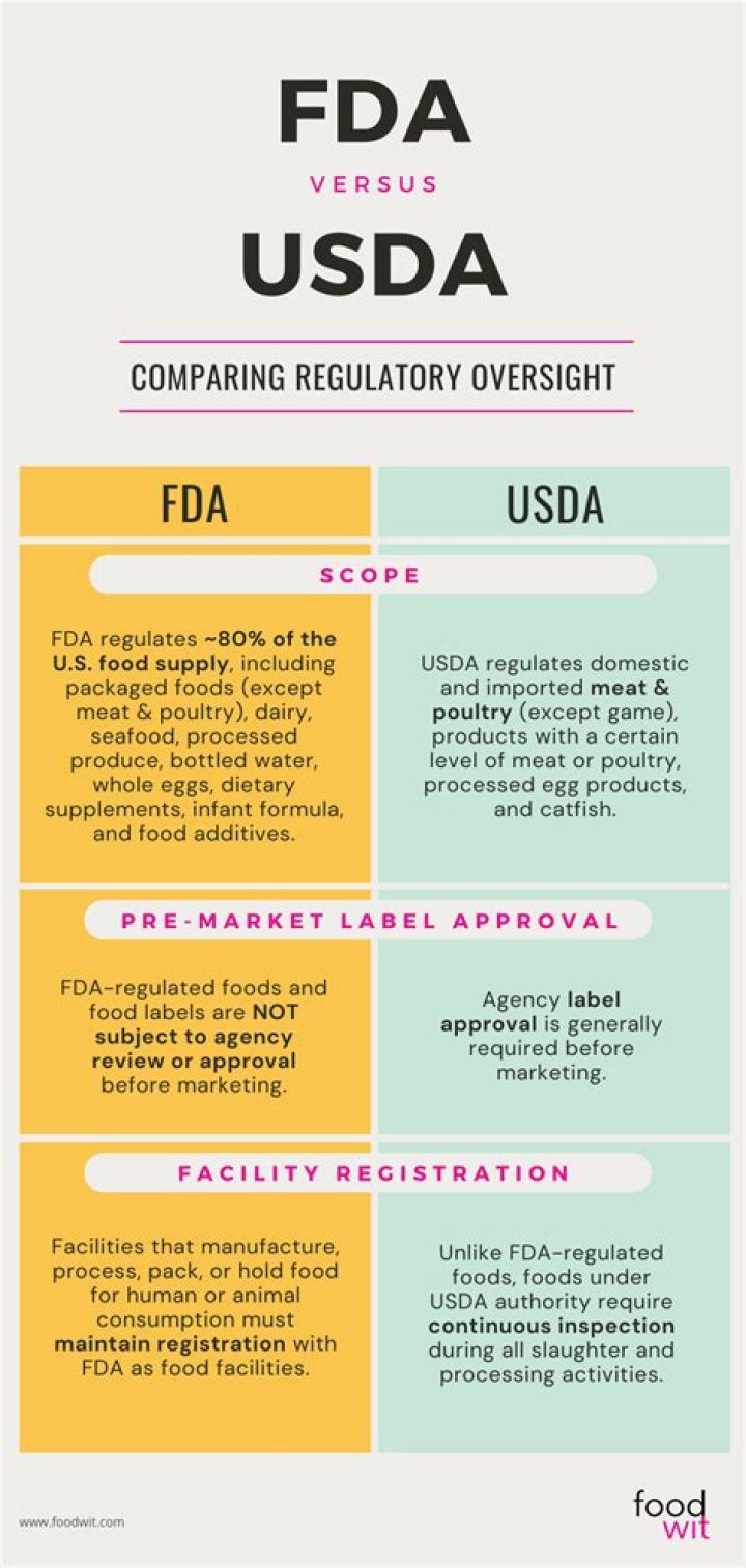 Is organic regulated by the FDA