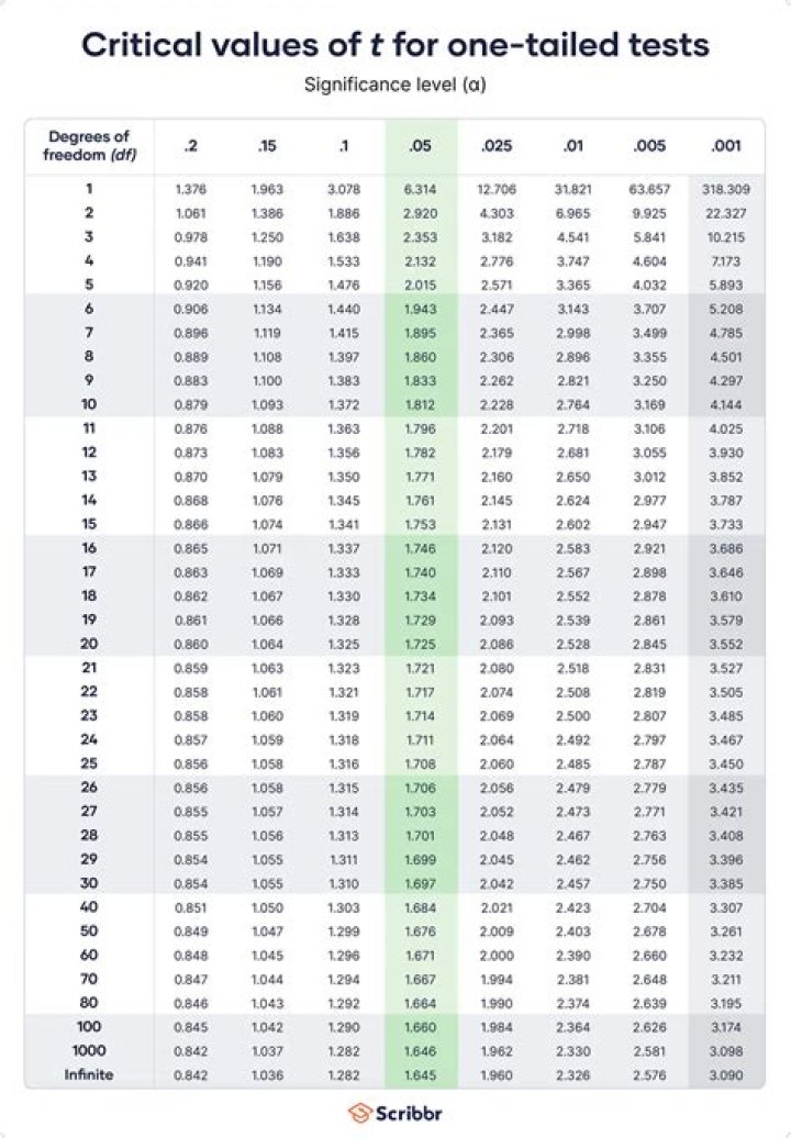 Is P value Same as critical value