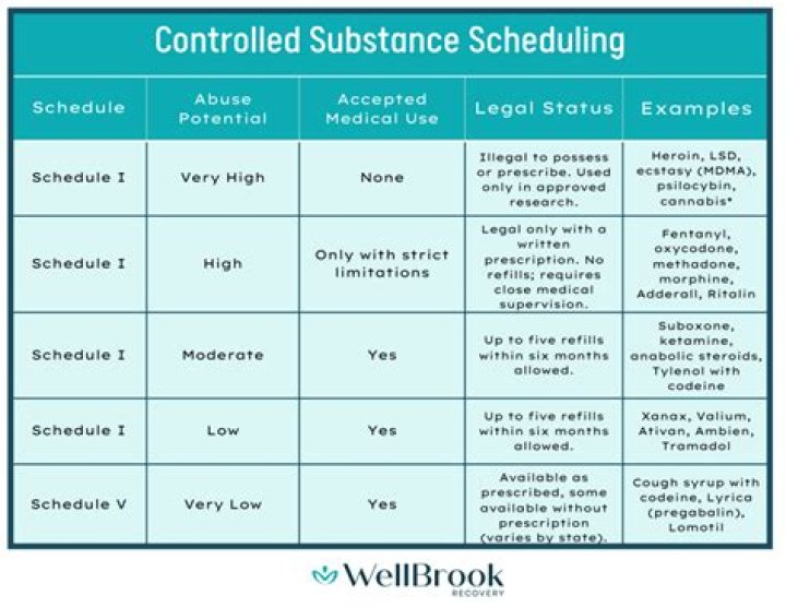 Is Parafon Forte a controlled substance