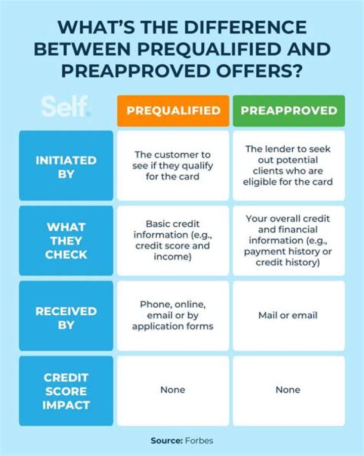 Is prequalified and preapproved the same thing