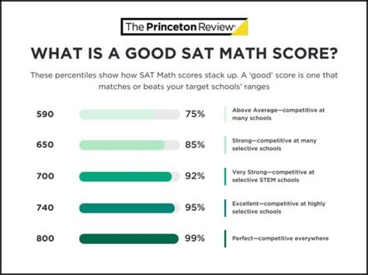 Is Princeton Review Good for SAT Math 2