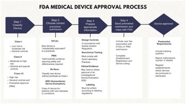 Is standard process FDA approved