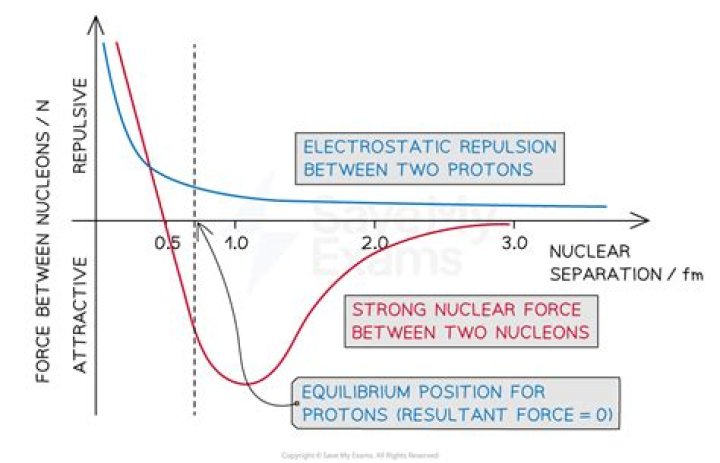 Is the gravitational force attractive or repulsive