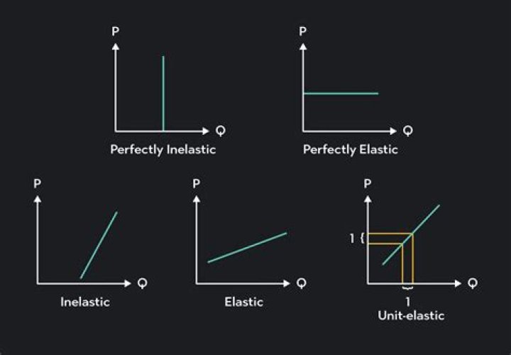 Is the price elasticity of demand or supply more elastic over a shorter or a longer period of time