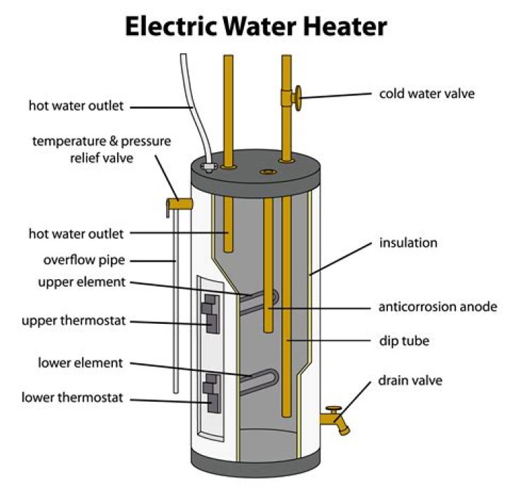 Is water heater a fixture