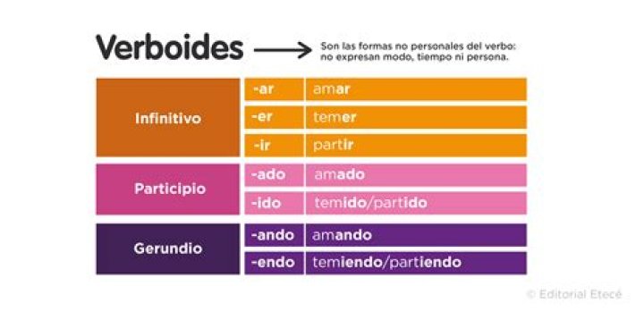 ¿Qué es el gerundio y cuáles son sus funciones