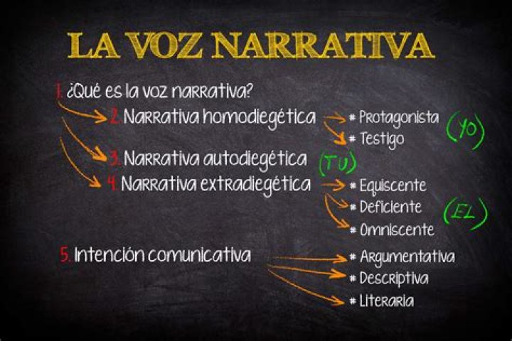¿Qué es una voz narrativa y sus tipos