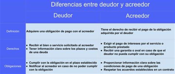 ¿Quién es el acreedor y el deudor