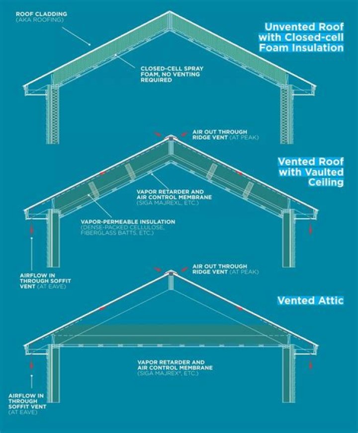 Should cathedral ceilings be vented