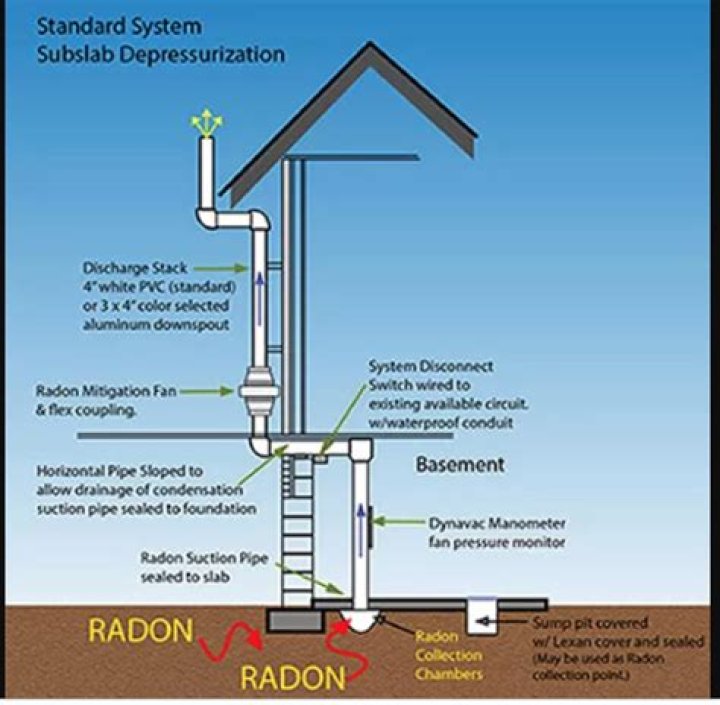 Should I buy a house with radon in the water