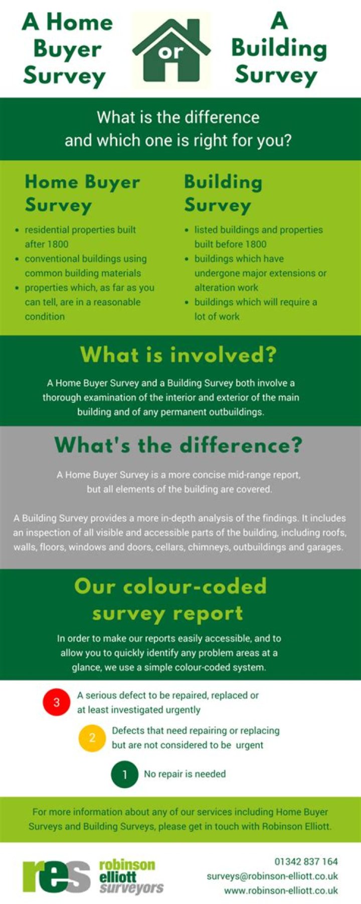 Should I get a survey when buying a townhouse