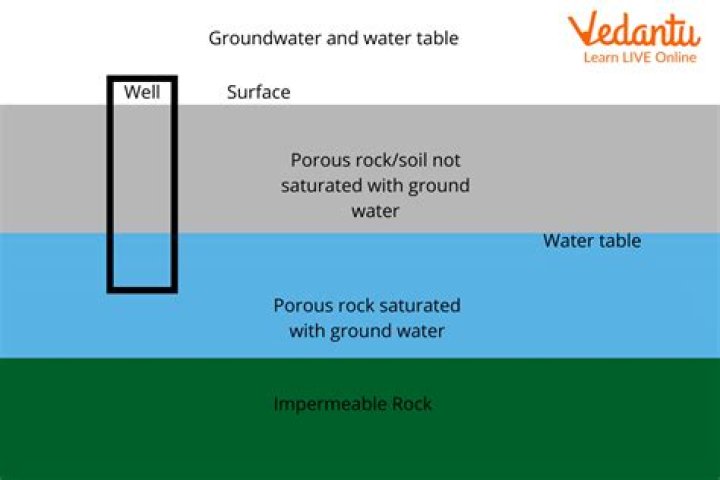 What age is a water table for
