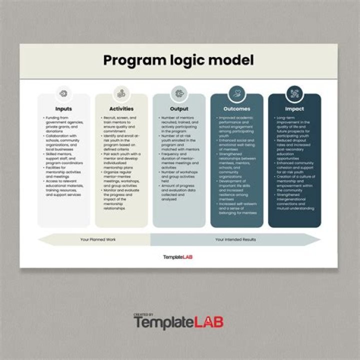 What are 3 benefits of developing a logic model