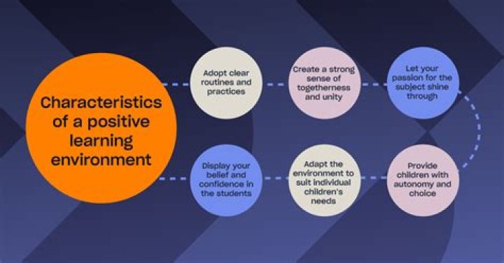 What are 4 characteristics of safe learning environments