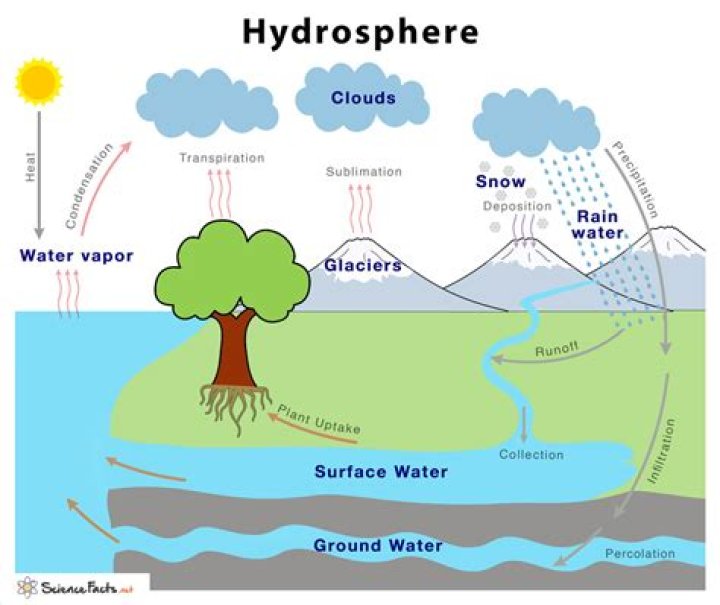 What are 5 examples of hydrosphere