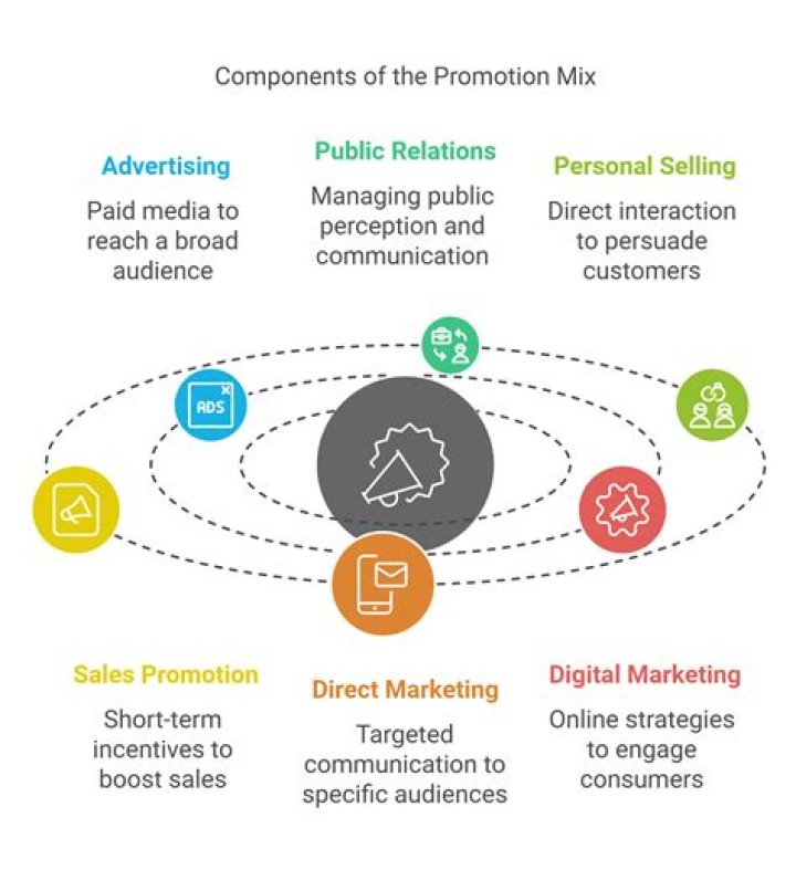 What are 6 elements of the promotional mix illustrate list and explain