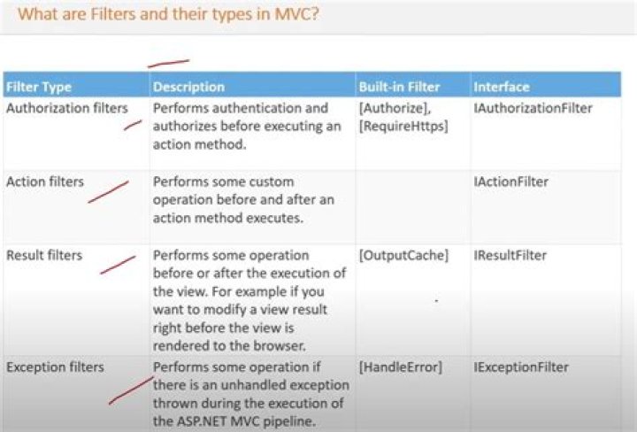 What are Authorization filters in MVC