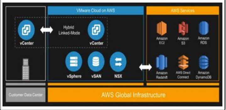 What are AWS native services
