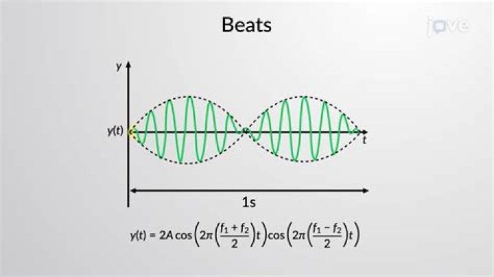 What are beats give the formula for the beat frequency