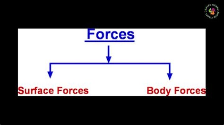 What are body forces and surface forces