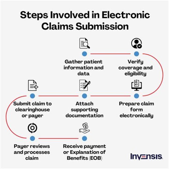 What are claims edits