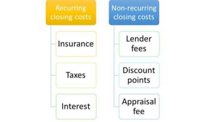 What are considered non recurring closing costs