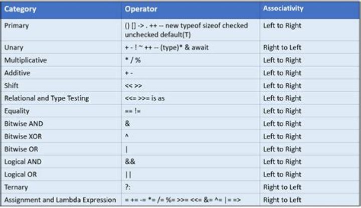 What are different types of operators