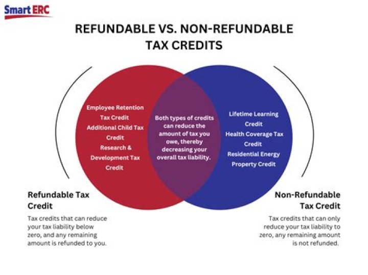 What are examples of refundable credits