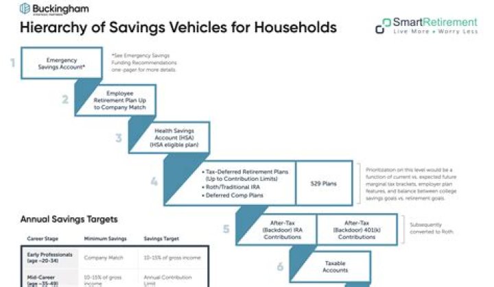 What are examples of savings vehicles