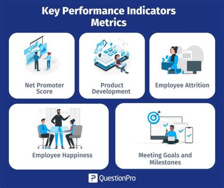What are four questions you should be asking when reviewing performance indicators