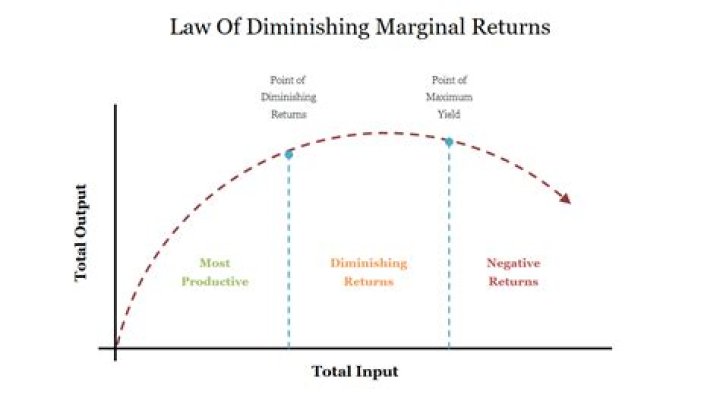 What are increasing and diminishing marginal returns