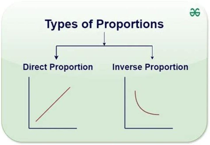 What are key characteristics of proportion