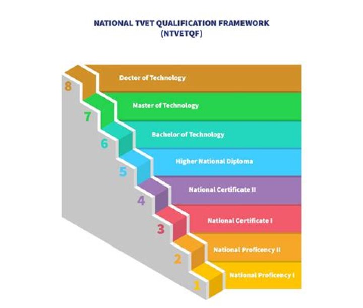 What are qualification standards