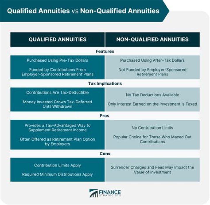 What are qualified variable annuities