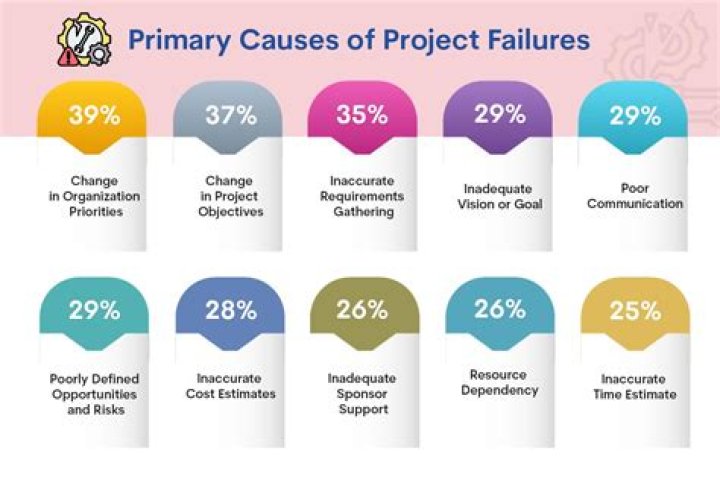 What are requirement errors What are the reasons for such errors
