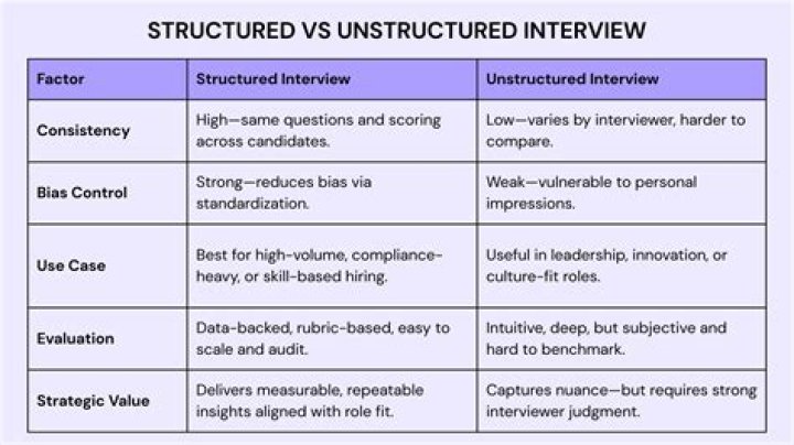 What are structured and unstructured interviews